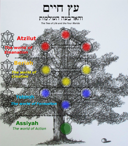 tree labeled four worlds kabbalah